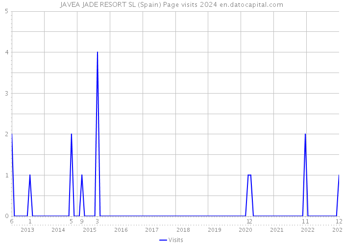 JAVEA JADE RESORT SL (Spain) Page visits 2024 