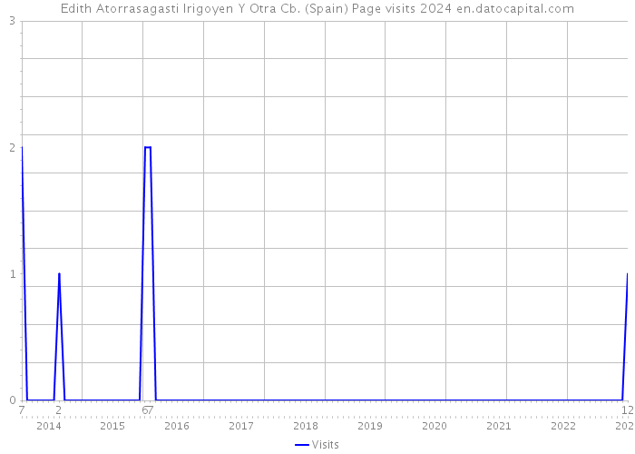 Edith Atorrasagasti Irigoyen Y Otra Cb. (Spain) Page visits 2024 