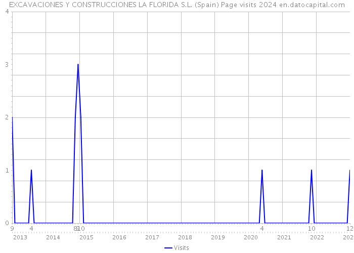 EXCAVACIONES Y CONSTRUCCIONES LA FLORIDA S.L. (Spain) Page visits 2024 