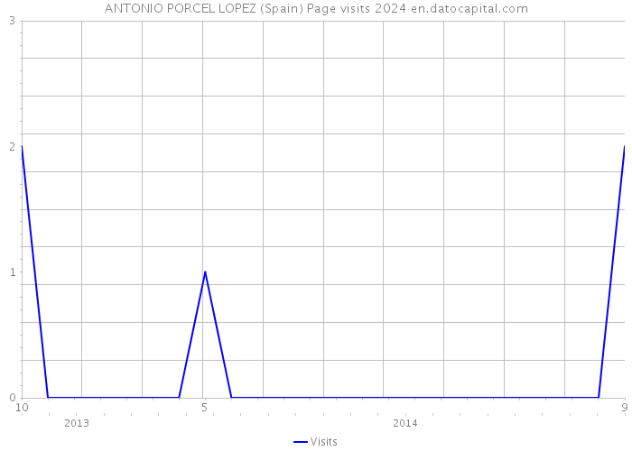 ANTONIO PORCEL LOPEZ (Spain) Page visits 2024 