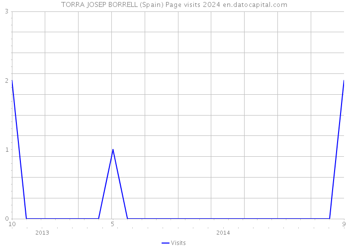 TORRA JOSEP BORRELL (Spain) Page visits 2024 