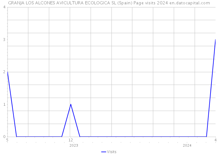 GRANJA LOS ALCONES AVICULTURA ECOLOGICA SL (Spain) Page visits 2024 