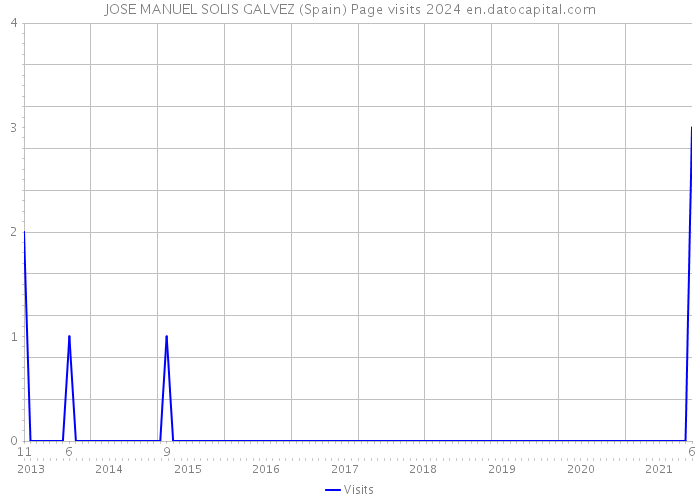 JOSE MANUEL SOLIS GALVEZ (Spain) Page visits 2024 