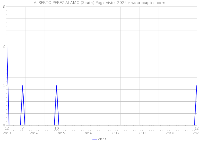 ALBERTO PEREZ ALAMO (Spain) Page visits 2024 