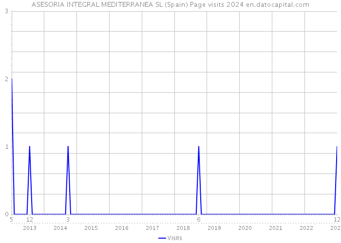 ASESORIA INTEGRAL MEDITERRANEA SL (Spain) Page visits 2024 