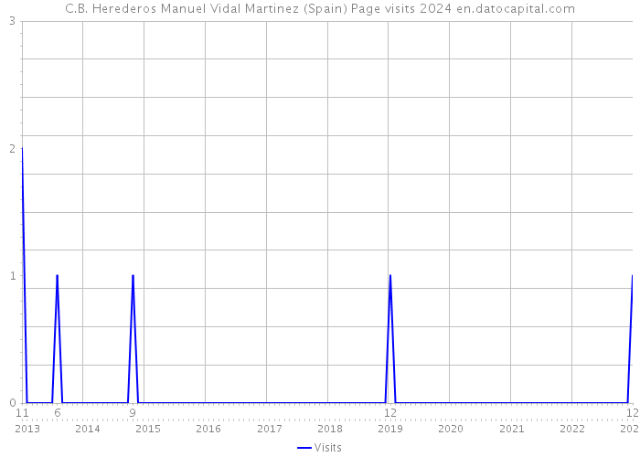 C.B. Herederos Manuel Vidal Martinez (Spain) Page visits 2024 