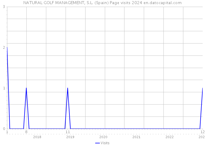 NATURAL GOLF MANAGEMENT, S.L. (Spain) Page visits 2024 