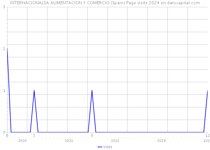 INTERNACIONALSA ALIMENTACION Y COMERCIO (Spain) Page visits 2024 