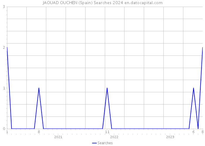 JAOUAD OUCHEN (Spain) Searches 2024 