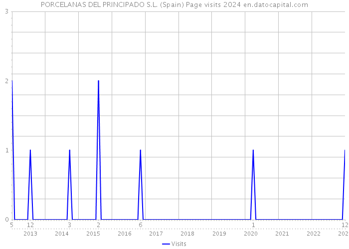 PORCELANAS DEL PRINCIPADO S.L. (Spain) Page visits 2024 