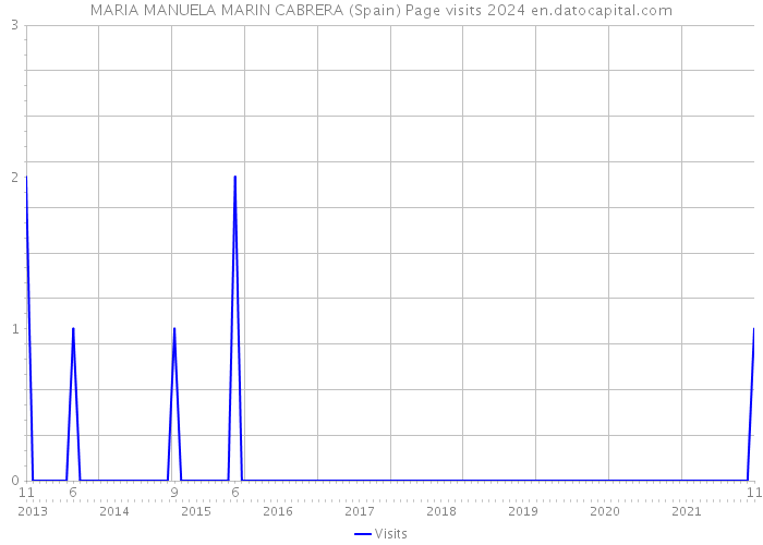 MARIA MANUELA MARIN CABRERA (Spain) Page visits 2024 