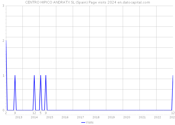 CENTRO HIPICO ANDRATX SL (Spain) Page visits 2024 