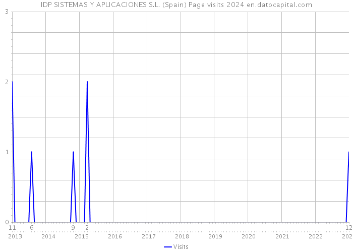 IDP SISTEMAS Y APLICACIONES S.L. (Spain) Page visits 2024 