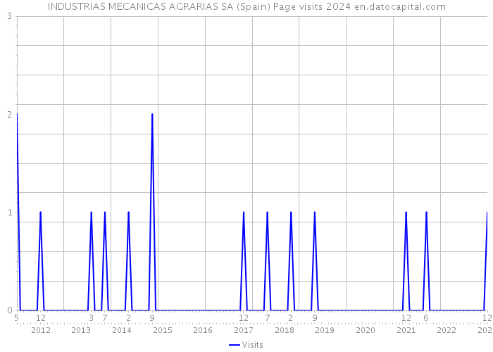 INDUSTRIAS MECANICAS AGRARIAS SA (Spain) Page visits 2024 