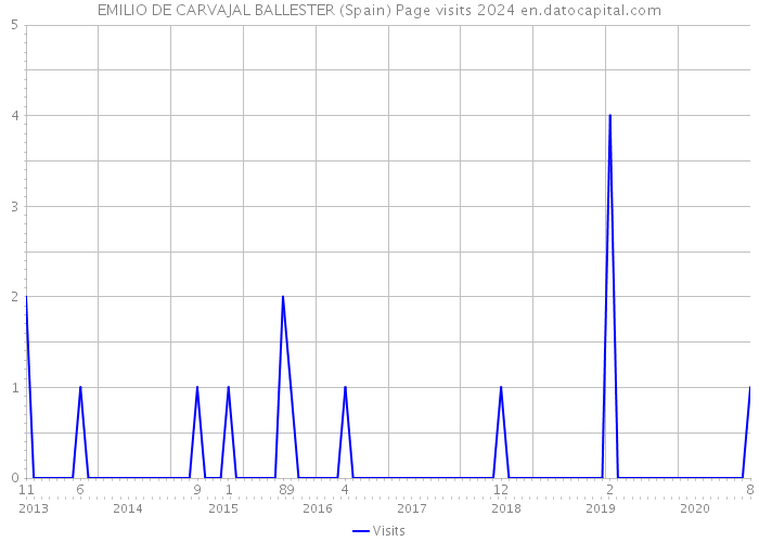 EMILIO DE CARVAJAL BALLESTER (Spain) Page visits 2024 