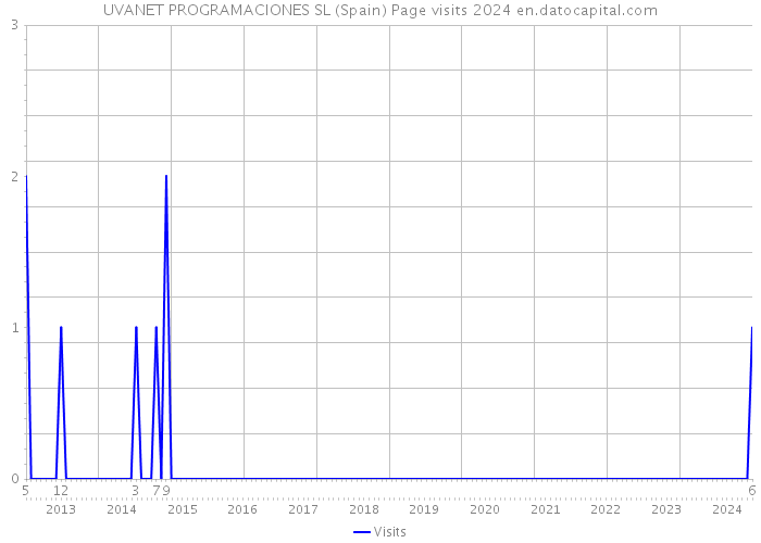 UVANET PROGRAMACIONES SL (Spain) Page visits 2024 