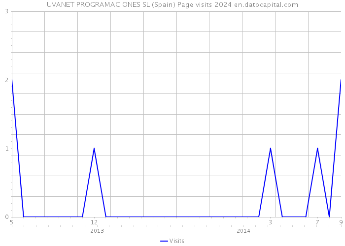 UVANET PROGRAMACIONES SL (Spain) Page visits 2024 