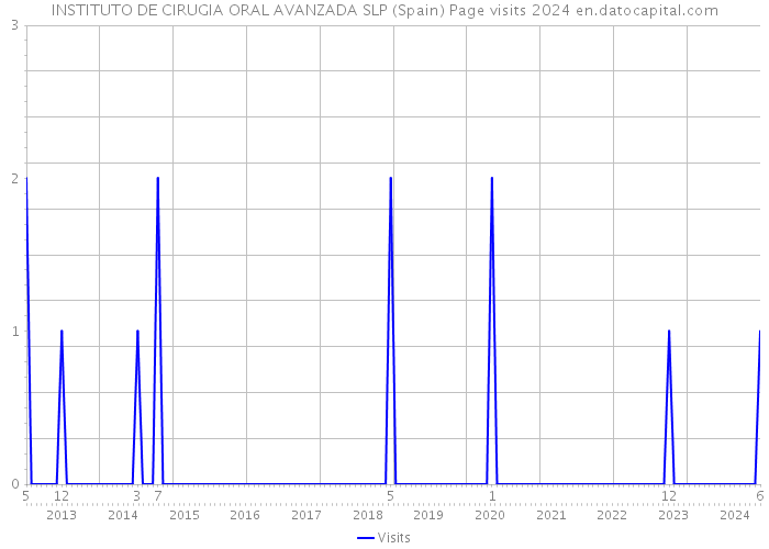 INSTITUTO DE CIRUGIA ORAL AVANZADA SLP (Spain) Page visits 2024 