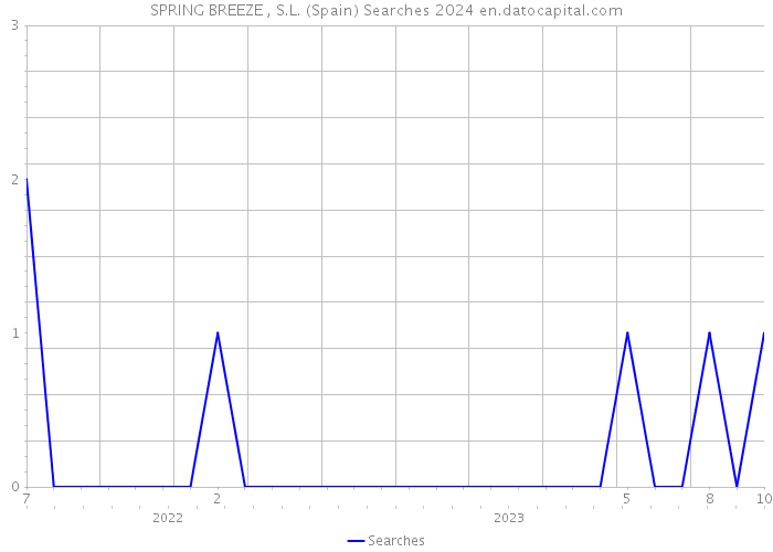 SPRING BREEZE , S.L. (Spain) Searches 2024 