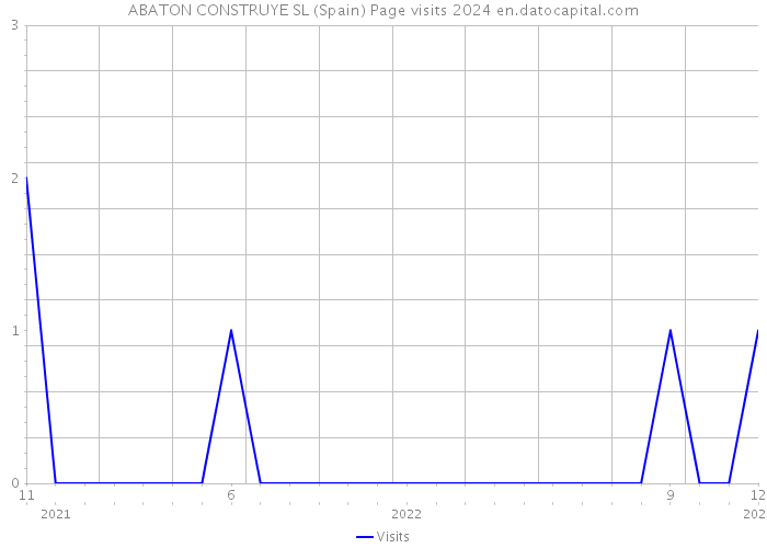 ABATON CONSTRUYE SL (Spain) Page visits 2024 