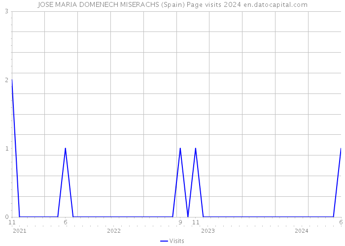 JOSE MARIA DOMENECH MISERACHS (Spain) Page visits 2024 