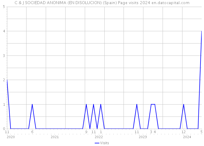 C & J SOCIEDAD ANONIMA (EN DISOLUCION) (Spain) Page visits 2024 