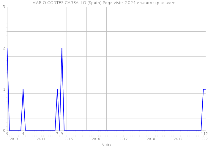 MARIO CORTES CARBALLO (Spain) Page visits 2024 