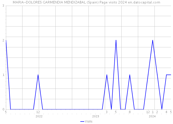 MARIA-DOLORES GARMENDIA MENDIZABAL (Spain) Page visits 2024 