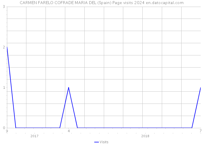 CARMEN FARELO COFRADE MARIA DEL (Spain) Page visits 2024 