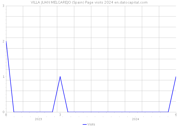 VILLA JUAN MELGAREJO (Spain) Page visits 2024 