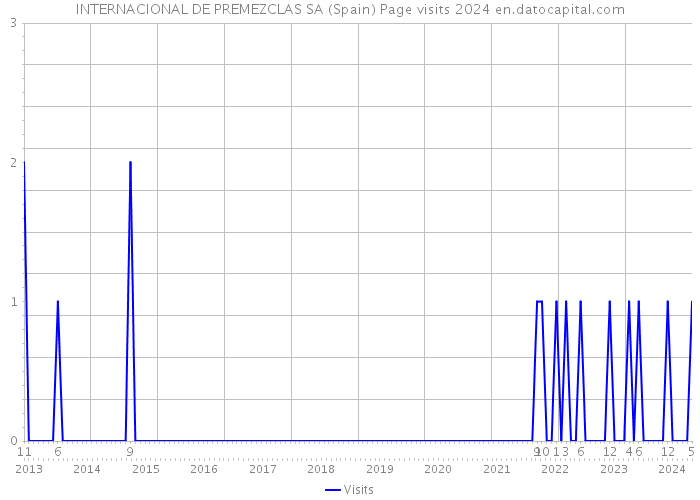 INTERNACIONAL DE PREMEZCLAS SA (Spain) Page visits 2024 