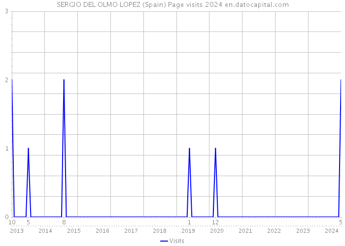 SERGIO DEL OLMO LOPEZ (Spain) Page visits 2024 