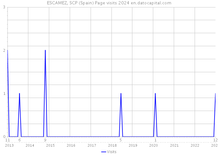 ESCAMEZ, SCP (Spain) Page visits 2024 