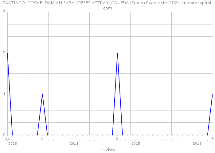 SANTIAGO-COSME-DAMIAN SARANDESES ASTRAY-CANEDA (Spain) Page visits 2024 