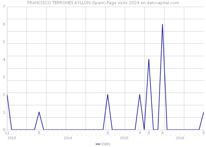 FRANCISCO TERRONES AYLLON (Spain) Page visits 2024 