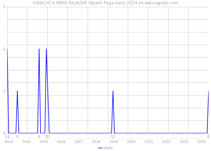 IGNACIO AYERDI SALAZAR (Spain) Page visits 2024 