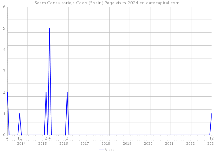 Seem Consultoria,s.Coop (Spain) Page visits 2024 