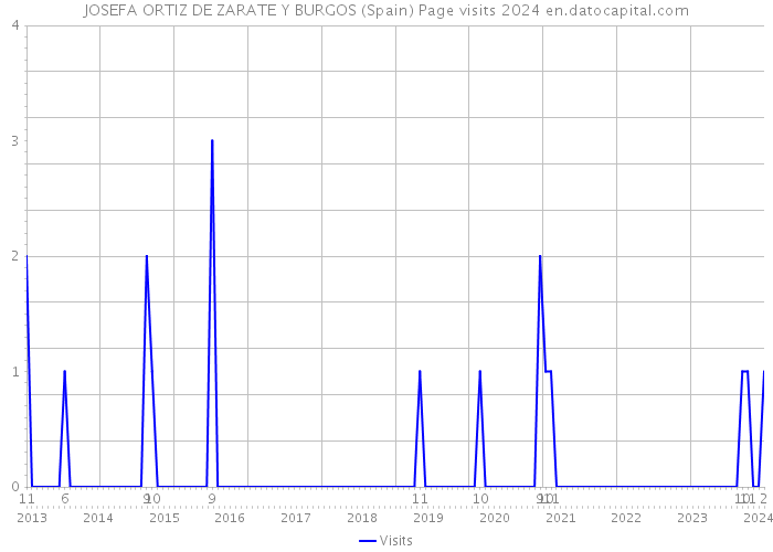 JOSEFA ORTIZ DE ZARATE Y BURGOS (Spain) Page visits 2024 