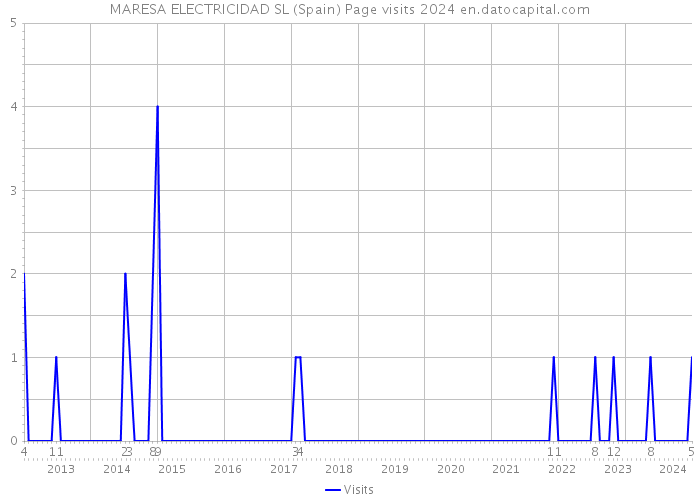 MARESA ELECTRICIDAD SL (Spain) Page visits 2024 