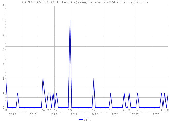 CARLOS AMERICO GULIN AREAS (Spain) Page visits 2024 