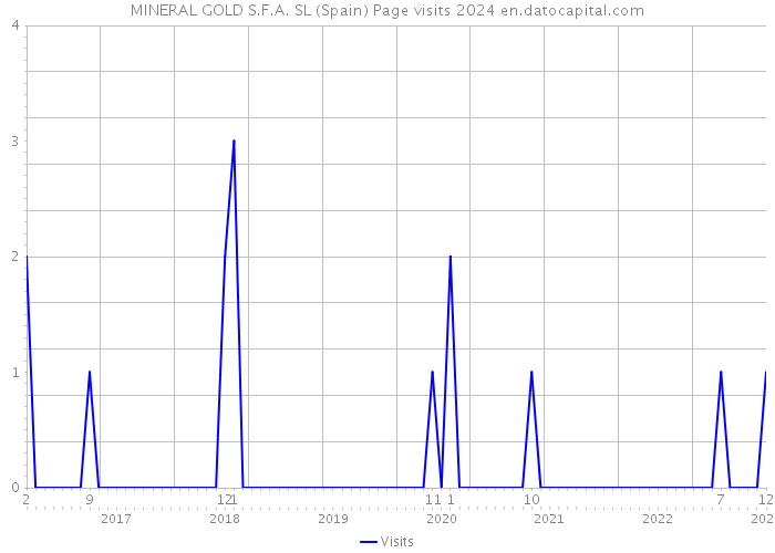 MINERAL GOLD S.F.A. SL (Spain) Page visits 2024 