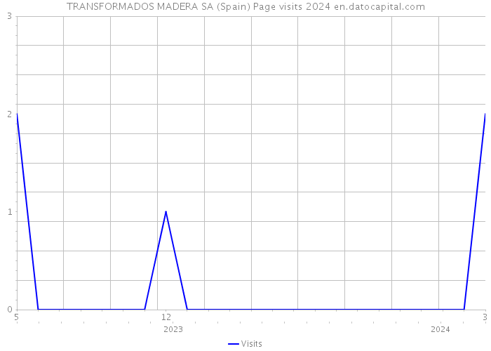 TRANSFORMADOS MADERA SA (Spain) Page visits 2024 