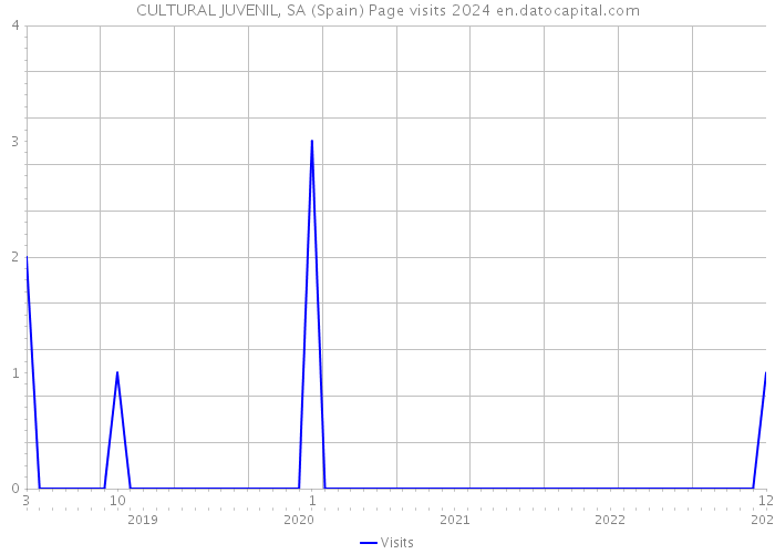 CULTURAL JUVENIL, SA (Spain) Page visits 2024 