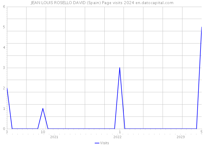 JEAN LOUIS ROSELLO DAVID (Spain) Page visits 2024 