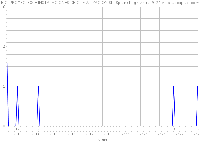 B.G. PROYECTOS E INSTALACIONES DE CLIMATIZACION,SL (Spain) Page visits 2024 