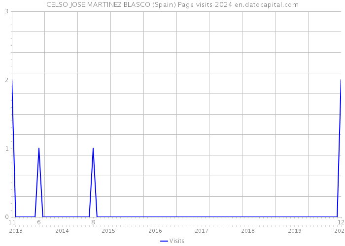 CELSO JOSE MARTINEZ BLASCO (Spain) Page visits 2024 