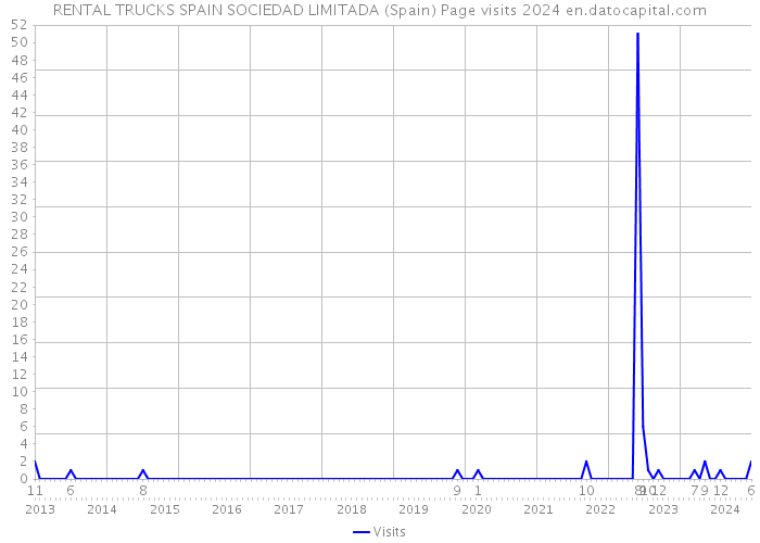 RENTAL TRUCKS SPAIN SOCIEDAD LIMITADA (Spain) Page visits 2024 