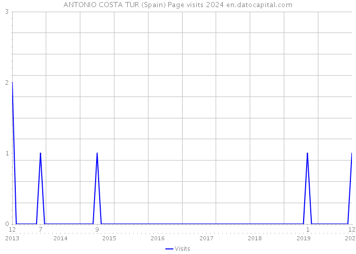 ANTONIO COSTA TUR (Spain) Page visits 2024 