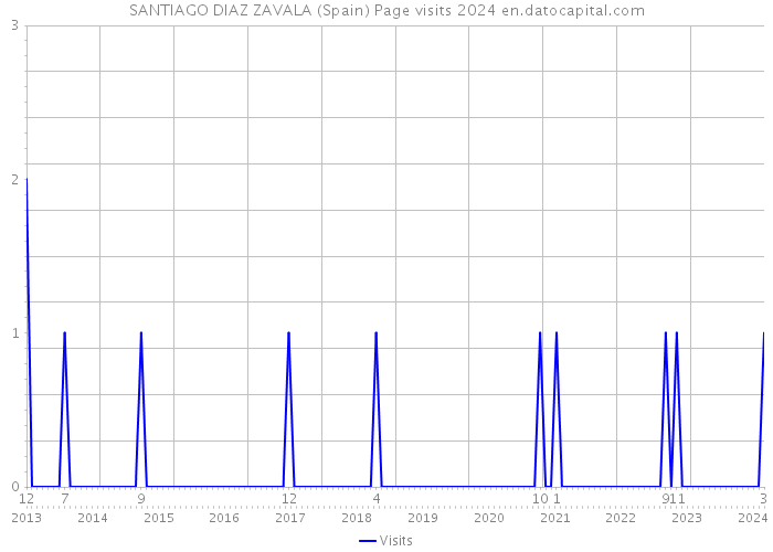 SANTIAGO DIAZ ZAVALA (Spain) Page visits 2024 