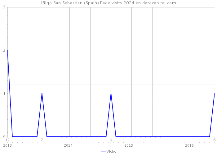 Iñigo San Sebastian (Spain) Page visits 2024 